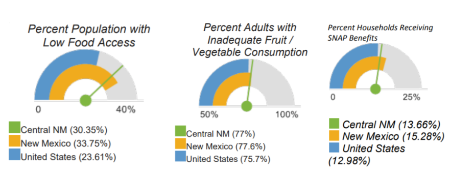 New Mexico food access and security stats
