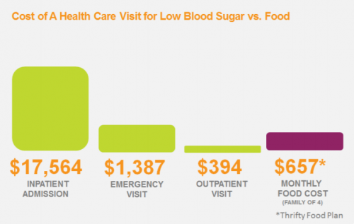 Comparison of the costs to treat an acute health issue, like low blood sugar, with medical attention ($19,345) versus addressing it with long-term nutrition ($657). (Hilary Seligman)