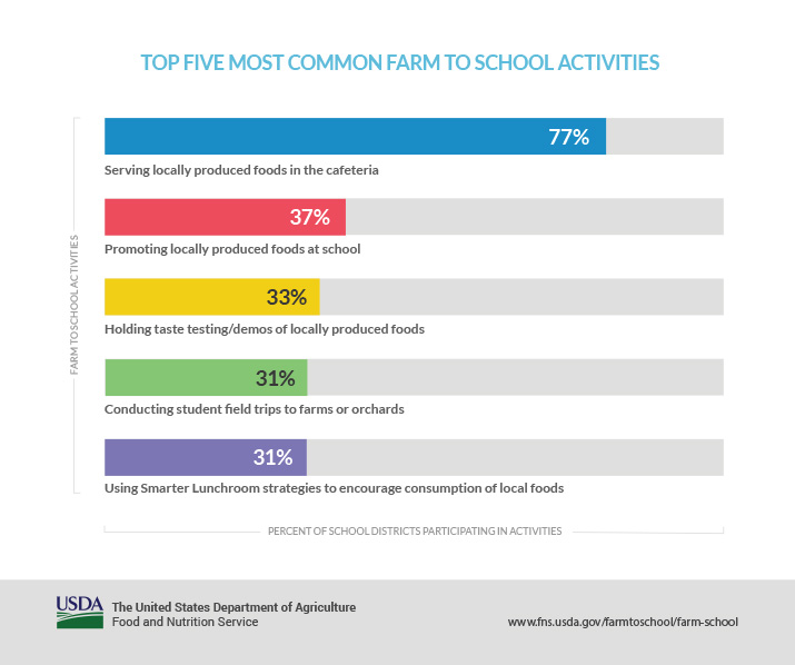Breakdown of common farm to school activities (U.S. Department of Agriculture Farm to School Census)