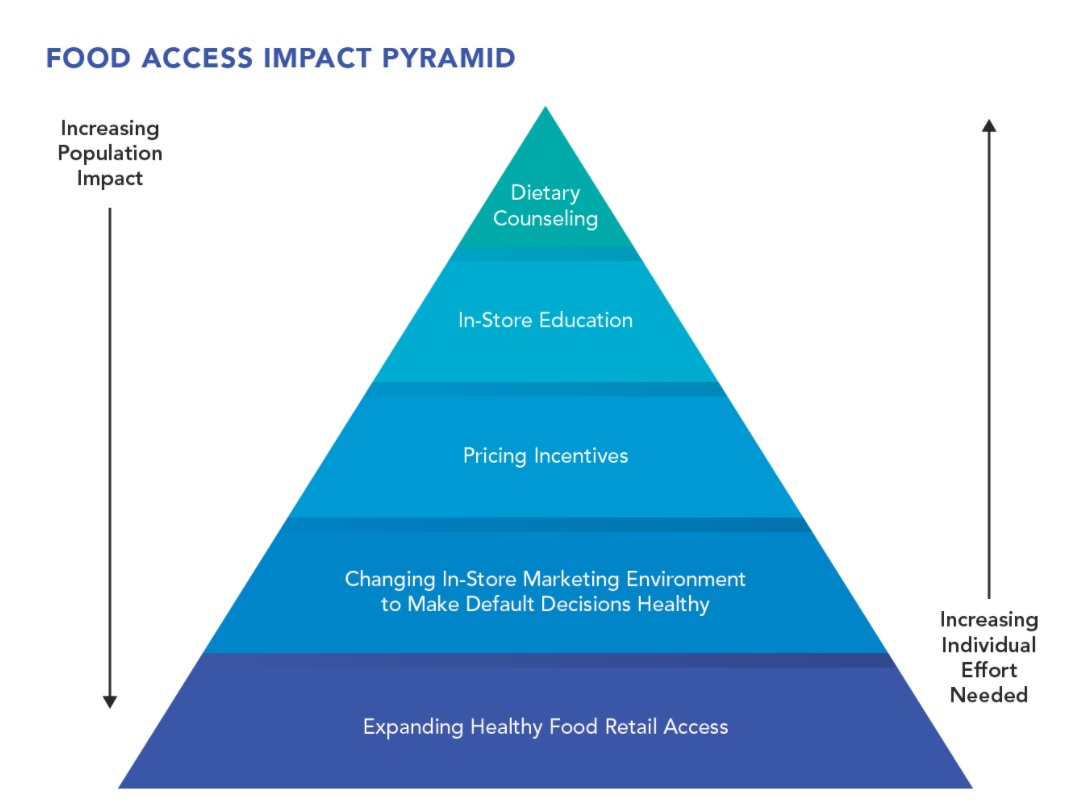 Food access pyramid