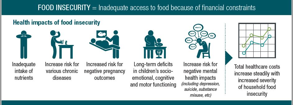 Food insecurity health impacts